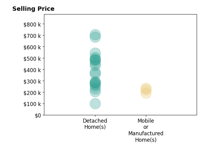 Histogram of home sales price ranges for Blythe Sanders