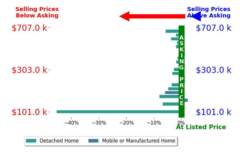 Bar chart comparing asking price vs selling price for Blythe Sanders