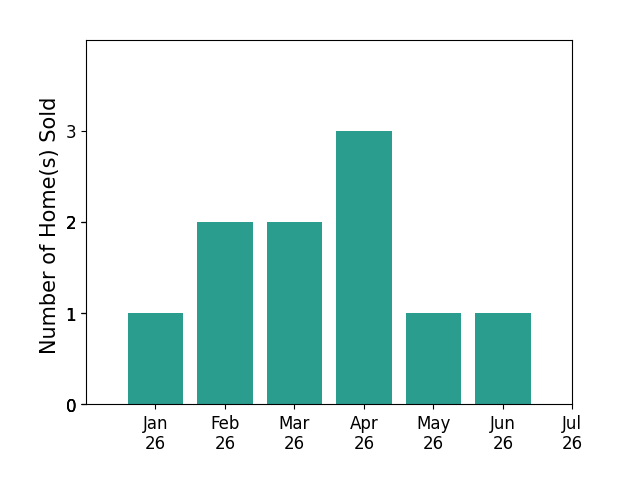 Bar chart of total home sales by Lauren Castle over the past 12 months