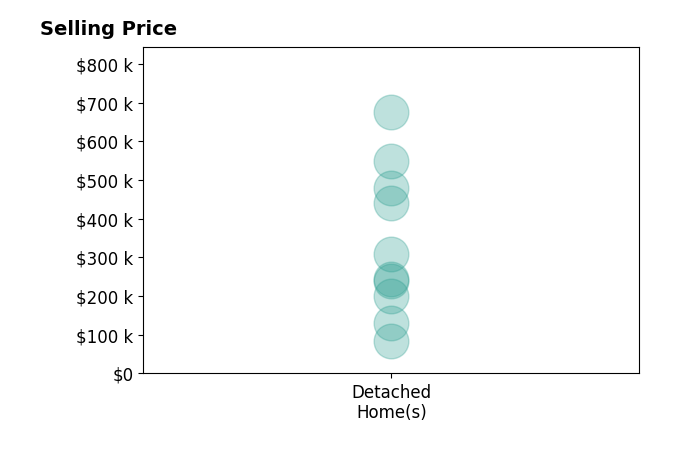 Histogram of home sales price ranges for Lauren Castle