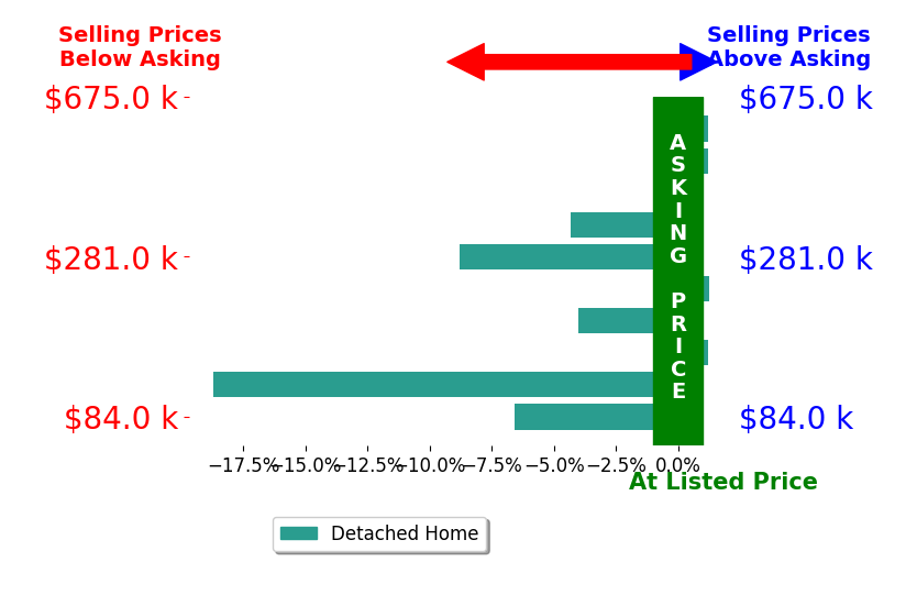 Bar chart comparing asking price vs selling price for Lauren Castle