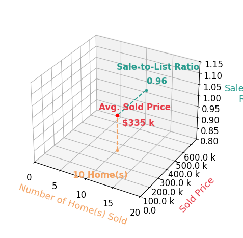 Chart showing sale-to-list price ratio for Lauren Castle