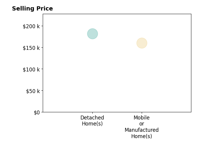 Histogram of home sales price ranges for Lori Elliott