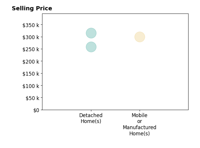 Histogram of home sales price ranges for Sarah Jenkins