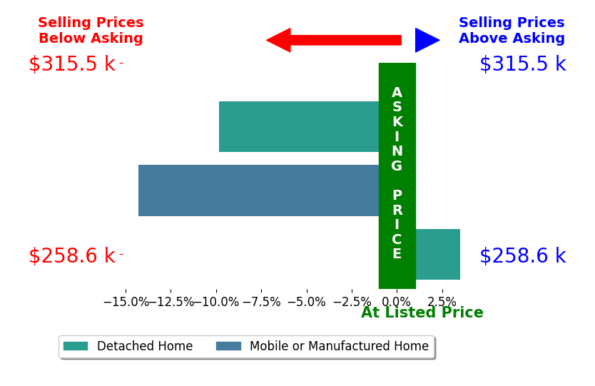 Bar chart comparing asking price vs selling price for Sarah Jenkins