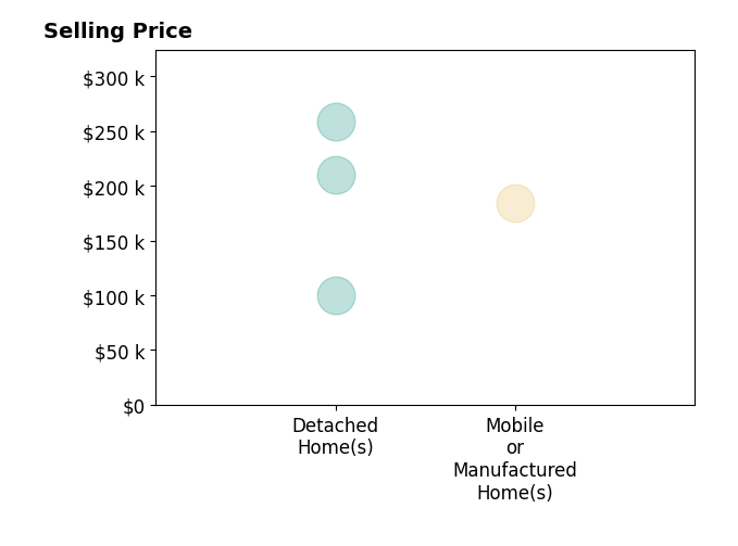 Histogram of home sales price ranges for Lisa McBride