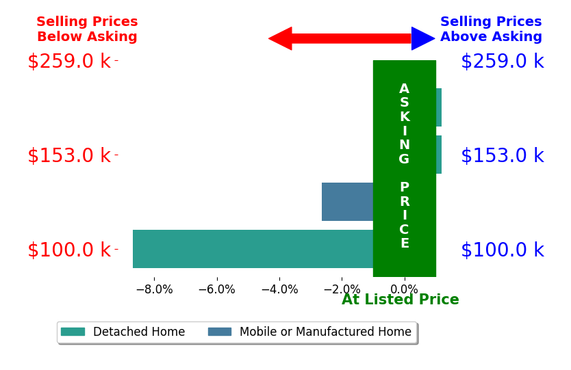 Bar chart comparing asking price vs selling price for Lisa McBride