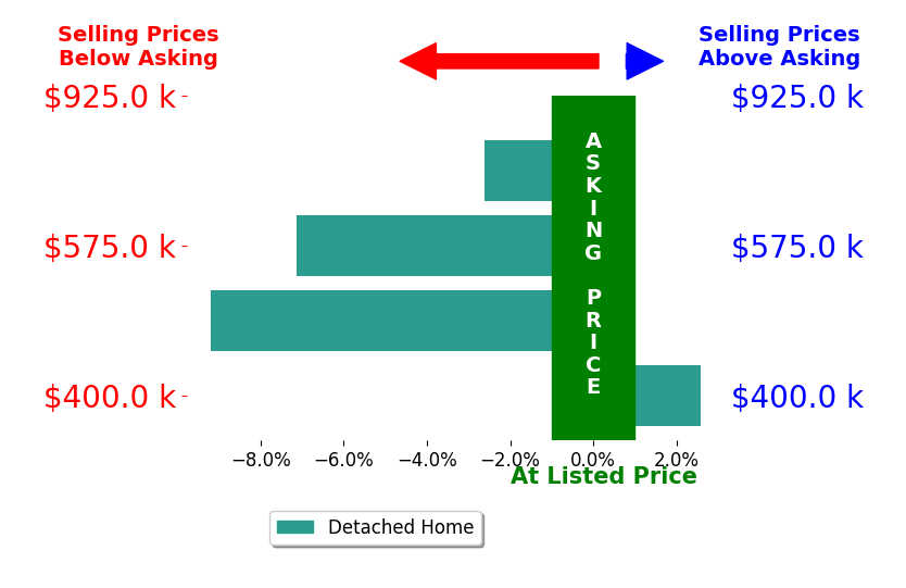 Bar chart comparing asking price vs selling price for Frances Vineyard