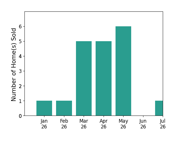 Bar chart of total home sales by Sarah Richards over the past 12 months