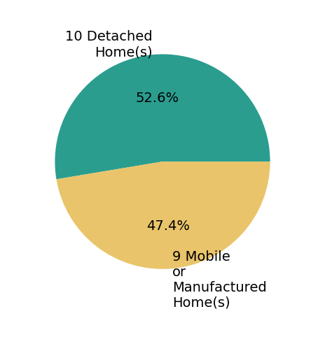 Pie chart showing home sales by property type for Sarah Richards