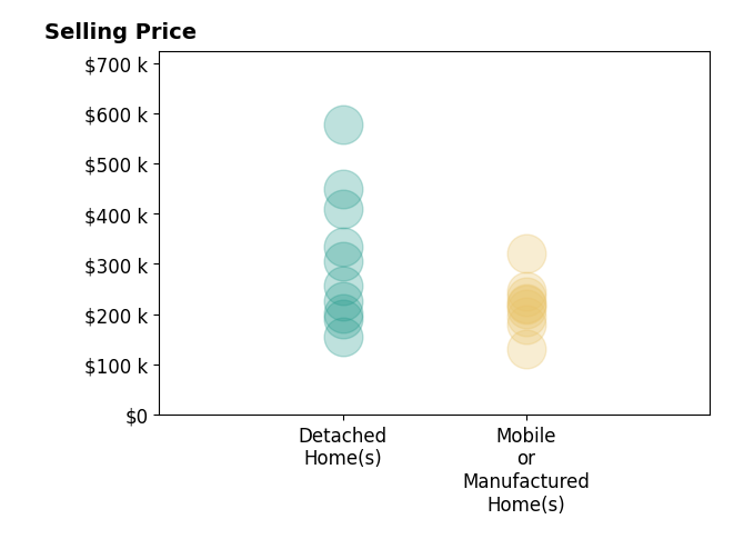 Histogram of home sales price ranges for Sarah Richards