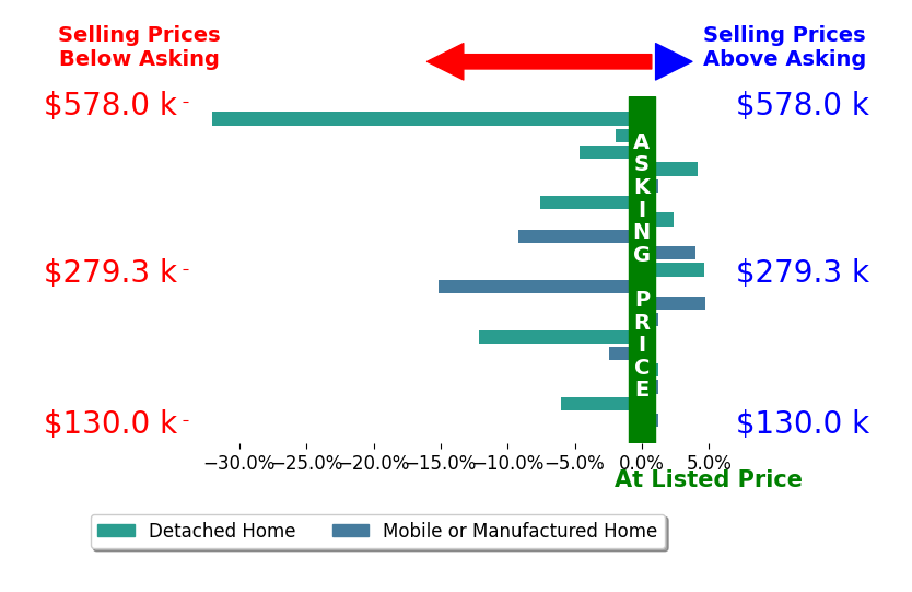 Bar chart comparing asking price vs selling price for Sarah Richards