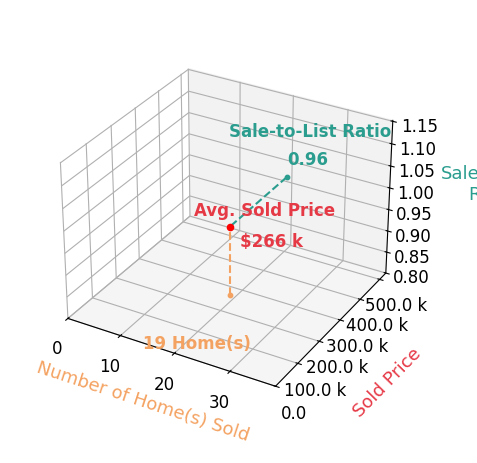 Chart showing sale-to-list price ratio for Sarah Richards