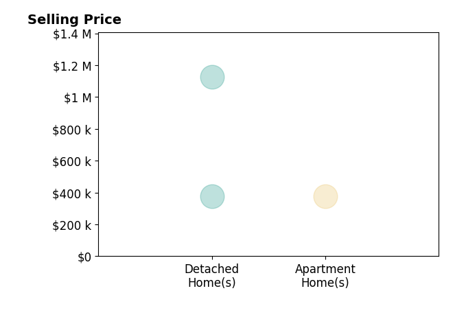 Histogram of home sales price ranges for Lisa Axley