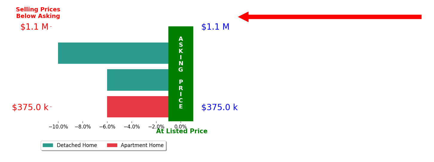 Bar chart comparing asking price vs selling price for Lisa Axley