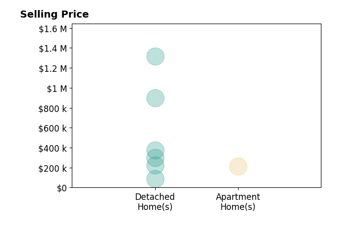Histogram of home sales price ranges for Benson Bryant