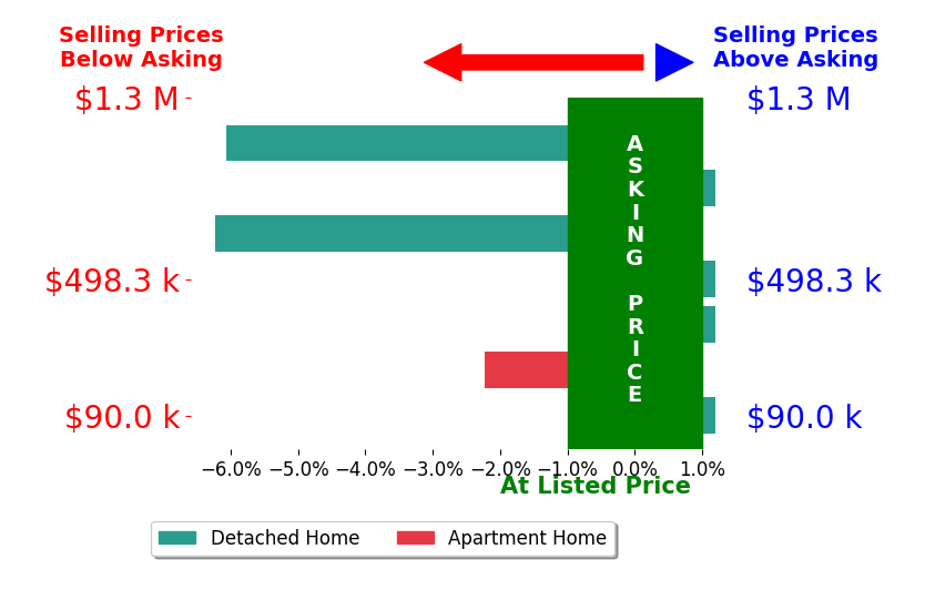Bar chart comparing asking price vs selling price for Benson Bryant