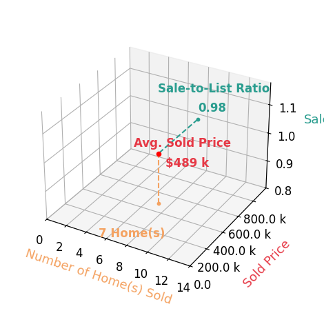 Chart showing sale-to-list price ratio for Benson Bryant