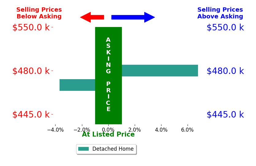 Bar chart comparing asking price vs selling price for Zach Ivey
