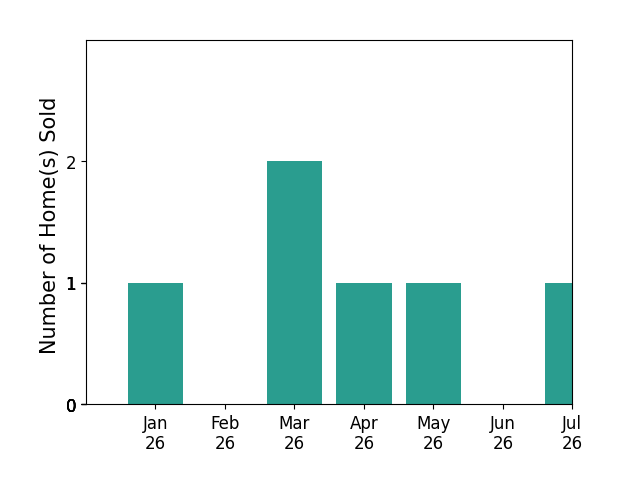 Bar chart of total home sales by SANDRA TALIAFERRO Taliaferro over the past 12 months