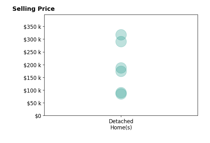Histogram of home sales price ranges for SANDRA TALIAFERRO Taliaferro