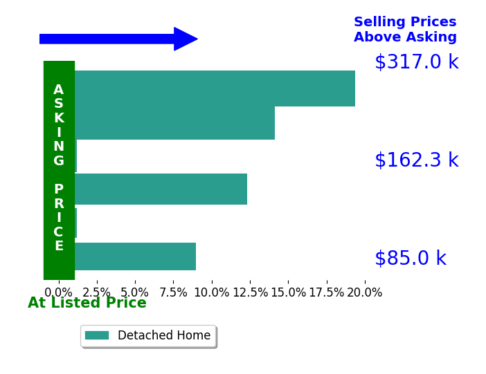 Bar chart comparing asking price vs selling price for SANDRA TALIAFERRO Taliaferro