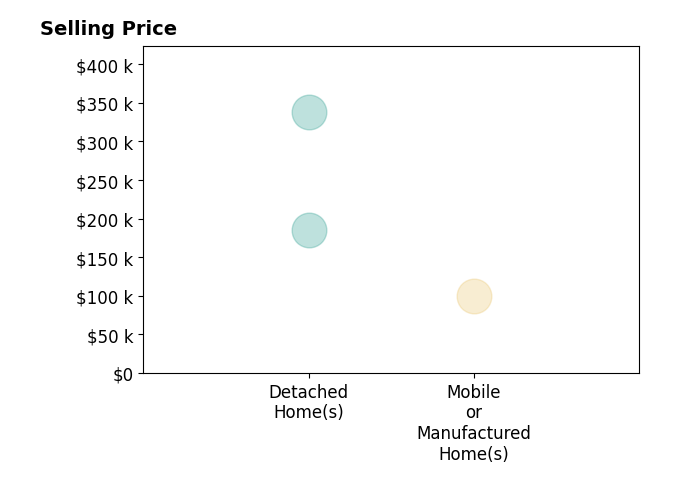 Histogram of home sales price ranges for Kasey Waller