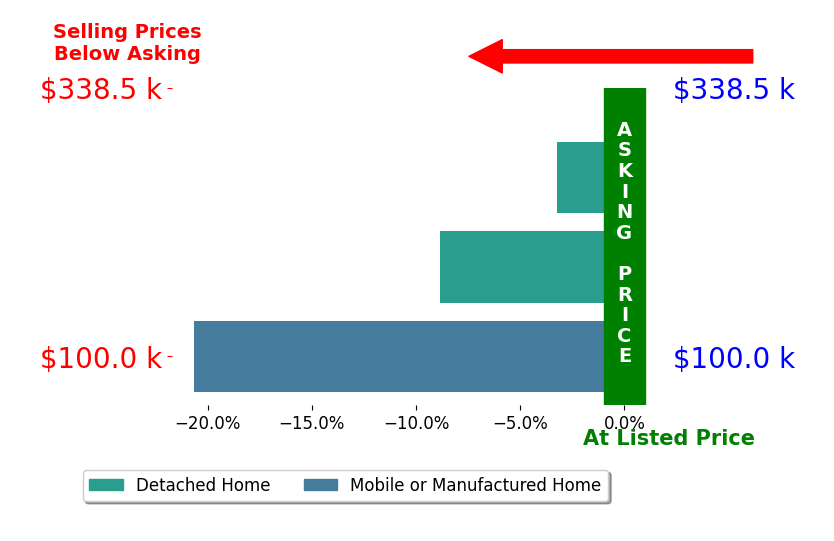 Bar chart comparing asking price vs selling price for Kasey Waller