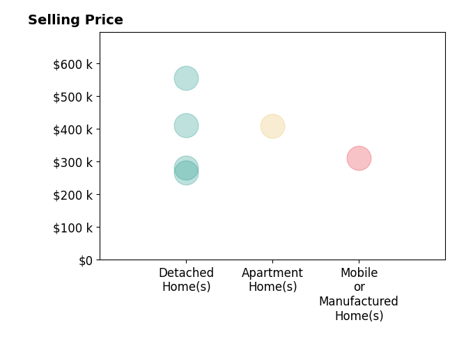 Histogram of home sales price ranges for Debbie Edwards