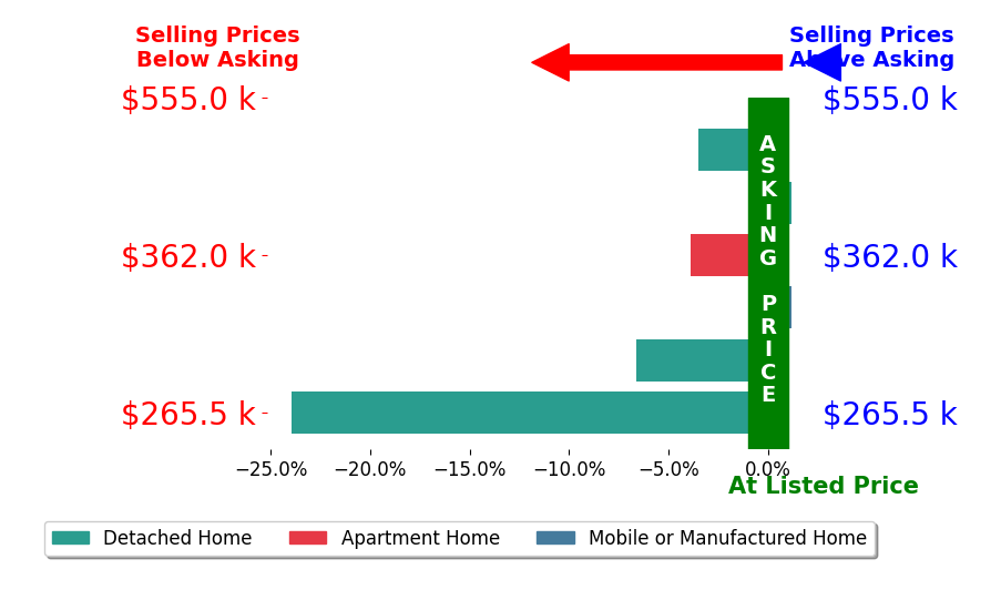 Bar chart comparing asking price vs selling price for Debbie Edwards
