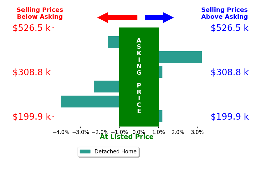 Bar chart comparing asking price vs selling price for Carla Cullip