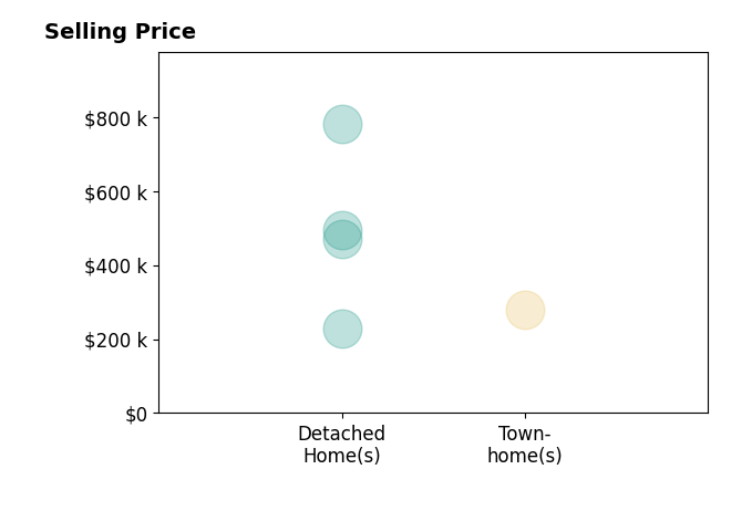 Histogram of home sales price ranges for Carissa Kambanellos