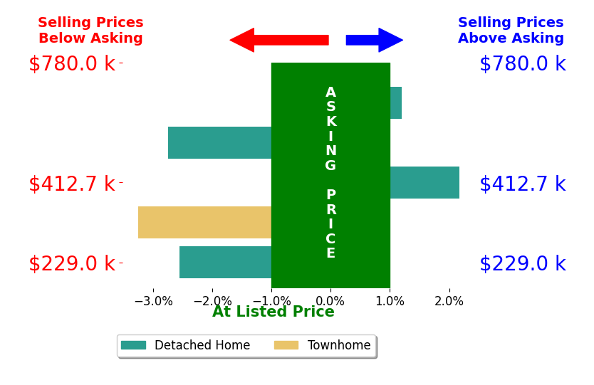 Bar chart comparing asking price vs selling price for Carissa Kambanellos