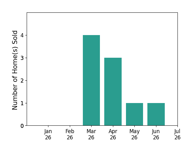 Bar chart of total home sales by Beth Slossberg over the past 12 months
