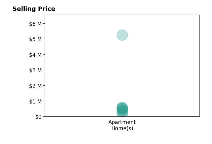 Histogram of home sales price ranges for Beth Slossberg