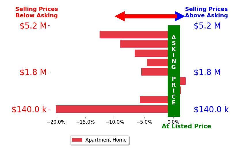 Bar chart comparing asking price vs selling price for Beth Slossberg