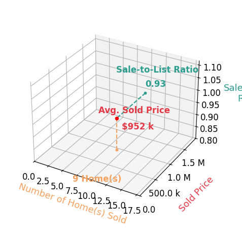 Chart showing sale-to-list price ratio for Beth Slossberg