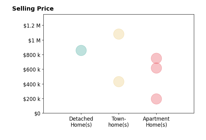 Histogram of home sales price ranges for Blake Kallen