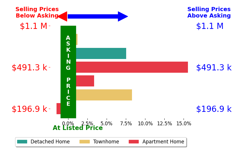Bar chart comparing asking price vs selling price for Blake Kallen