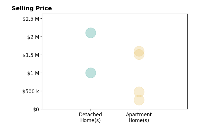 Histogram of home sales price ranges for Ina Tuchman