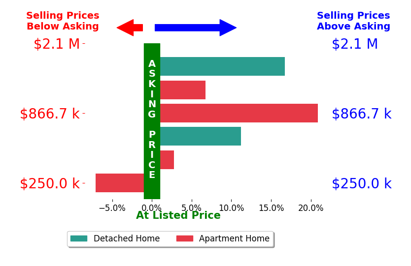 Bar chart comparing asking price vs selling price for Ina Tuchman