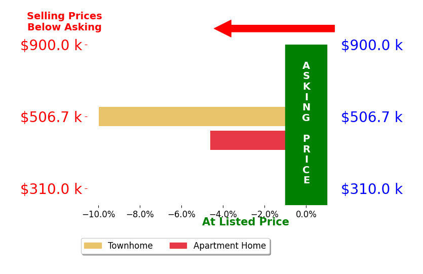 Bar chart comparing asking price vs selling price for Silvana Zirulnikoff