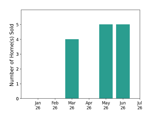 Bar chart of total home sales by Karen Anderson over the past 12 months