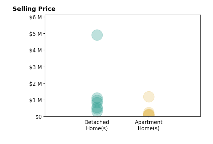 Histogram of home sales price ranges for Karen Anderson