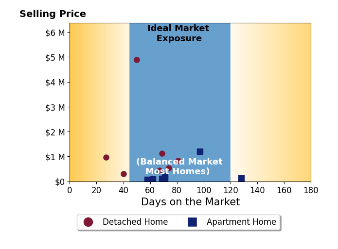 Bar chart of average days on market for Karen Anderson's listings