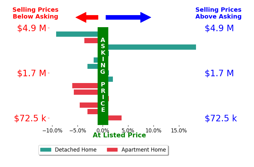 Bar chart comparing asking price vs selling price for Karen Anderson