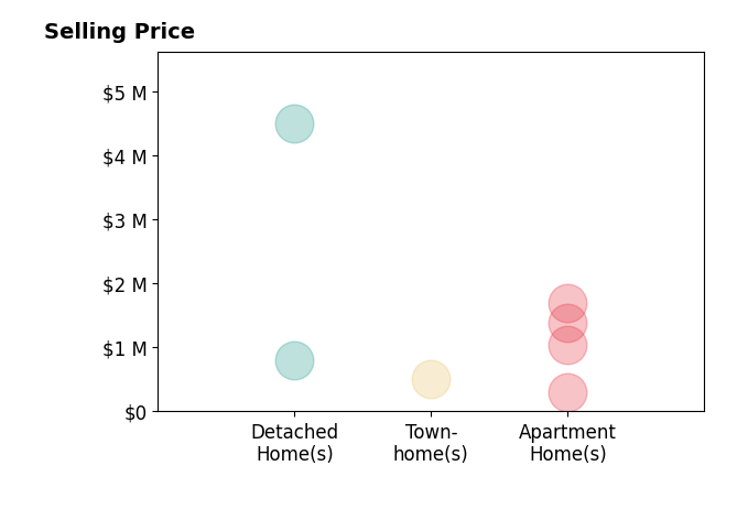 Histogram of home sales price ranges for Patrick Gunther