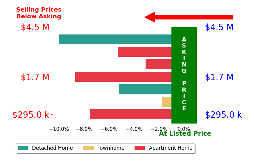 Bar chart comparing asking price vs selling price for Patrick Gunther