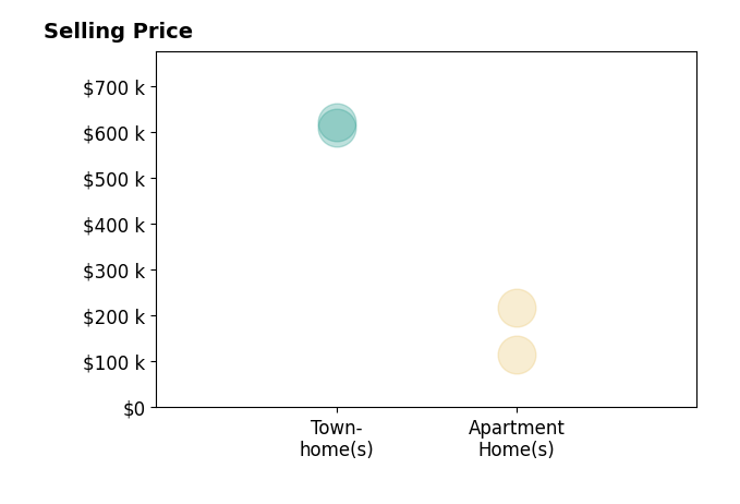 Histogram of home sales price ranges for Maria Olskaia