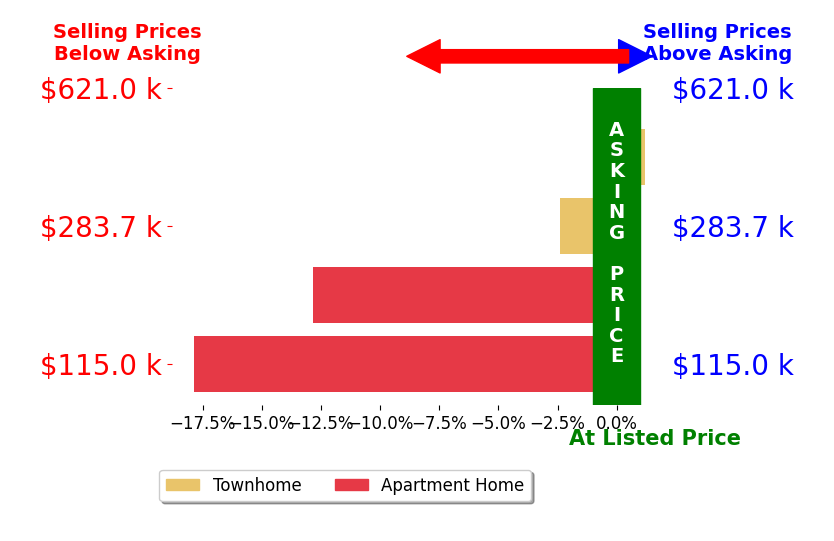 Bar chart comparing asking price vs selling price for Maria Olskaia